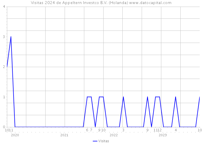 Visitas 2024 de Appeltern Investco B.V. (Holanda) 