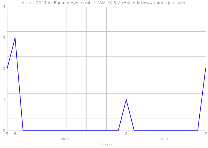 Visitas 2024 de Equinix Hyperscale 1 (AM-9) B.V. (Holanda) 