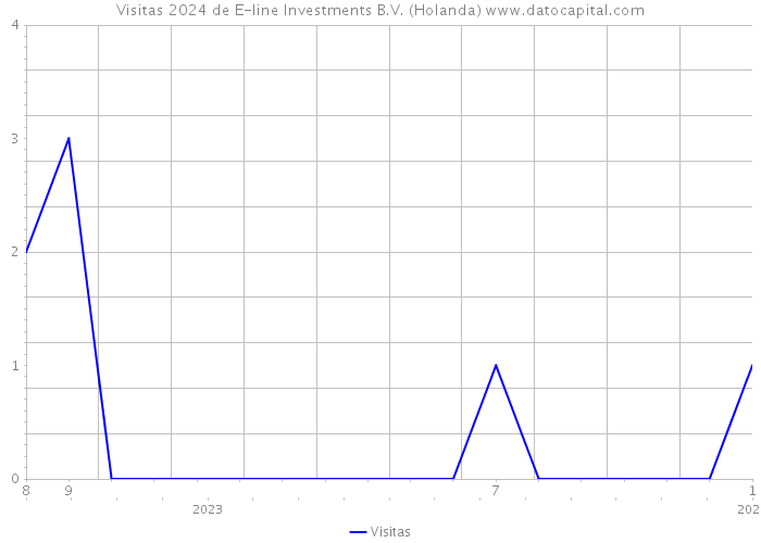Visitas 2024 de E-line Investments B.V. (Holanda) 