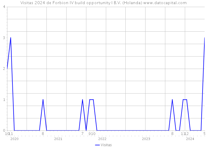 Visitas 2024 de Forbion IV build opportunity I B.V. (Holanda) 