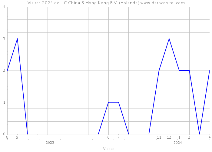 Visitas 2024 de LIC China & Hong Kong B.V. (Holanda) 
