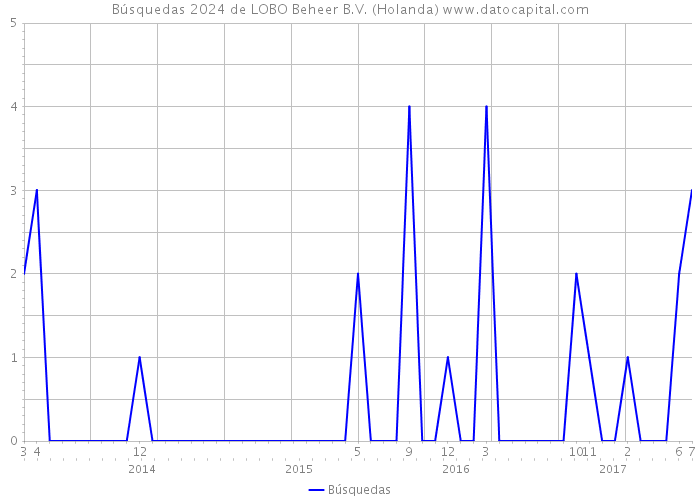 Búsquedas 2024 de LOBO Beheer B.V. (Holanda) 