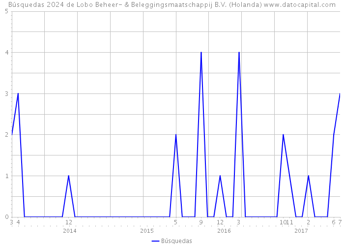 Búsquedas 2024 de Lobo Beheer- & Beleggingsmaatschappij B.V. (Holanda) 