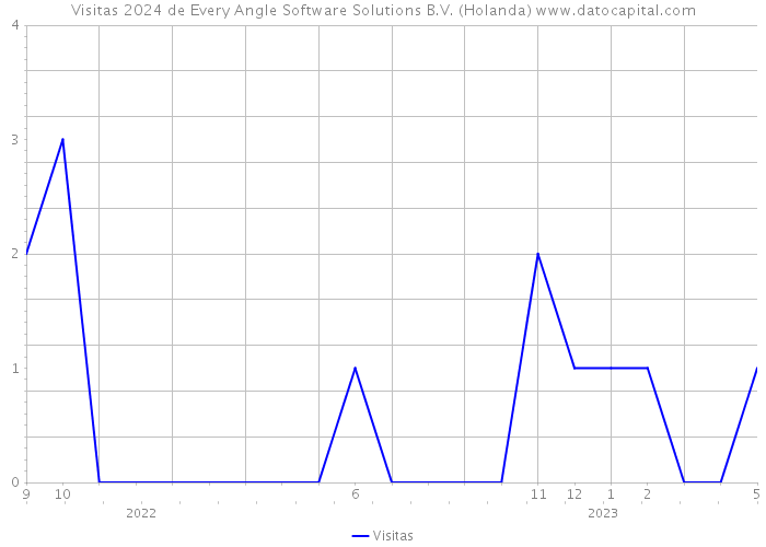 Visitas 2024 de Every Angle Software Solutions B.V. (Holanda) 