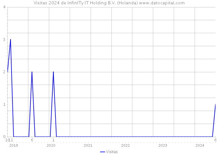 Visitas 2024 de InfinITy IT Holding B.V. (Holanda) 