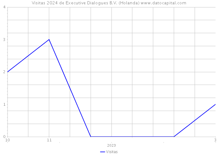 Visitas 2024 de Executive Dialogues B.V. (Holanda) 