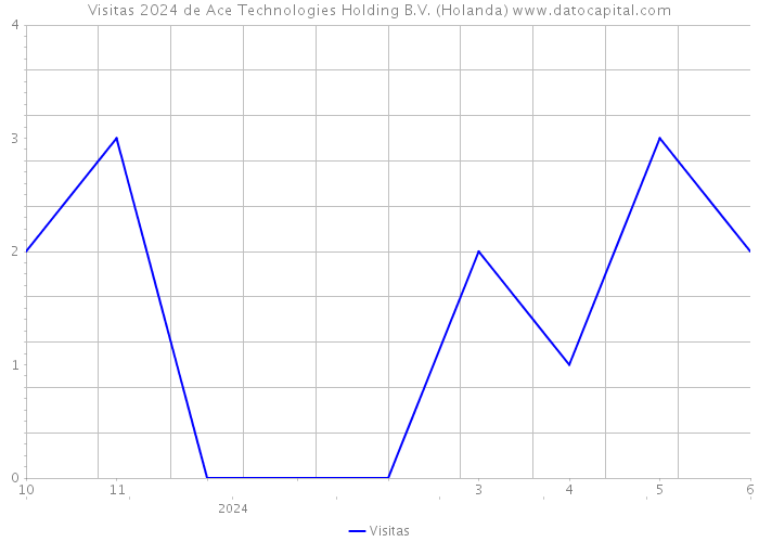 Visitas 2024 de Ace Technologies Holding B.V. (Holanda) 