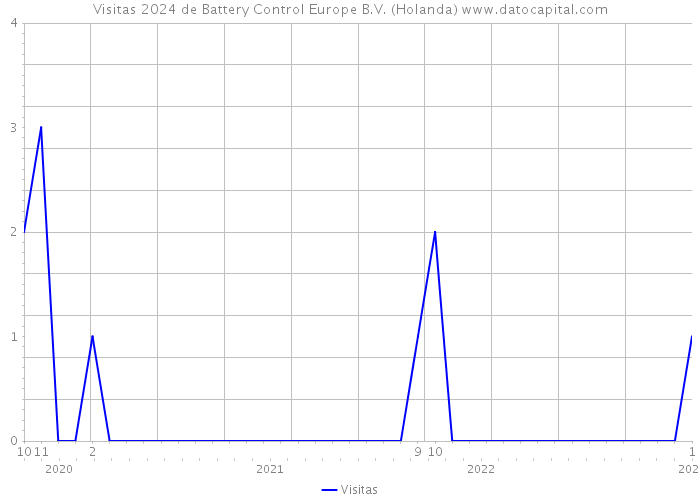 Visitas 2024 de Battery Control Europe B.V. (Holanda) 