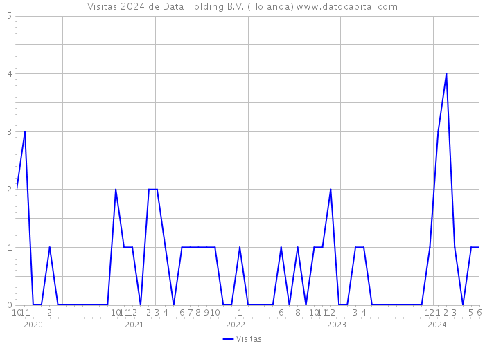 Visitas 2024 de Data Holding B.V. (Holanda) 