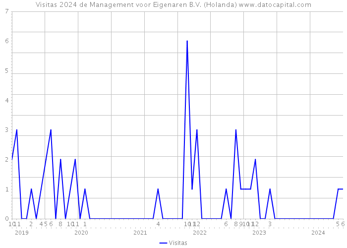 Visitas 2024 de Management voor Eigenaren B.V. (Holanda) 