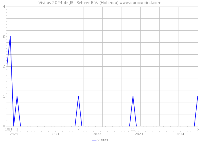 Visitas 2024 de JRL Beheer B.V. (Holanda) 