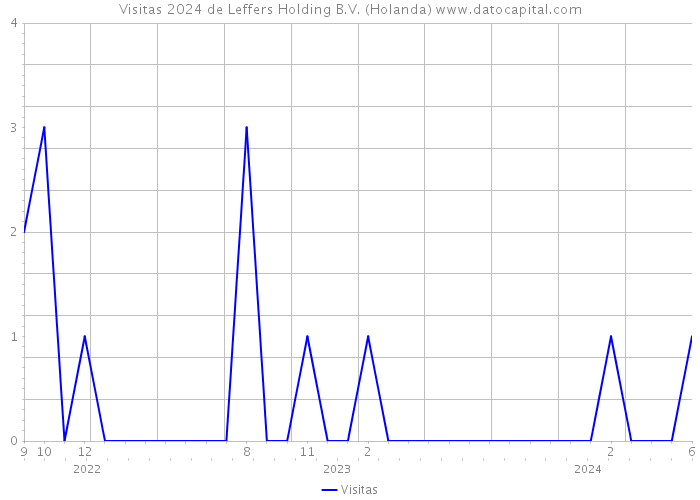 Visitas 2024 de Leffers Holding B.V. (Holanda) 