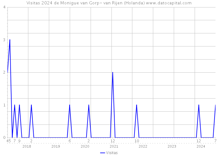 Visitas 2024 de Monigue van Gorp- van Rijen (Holanda) 