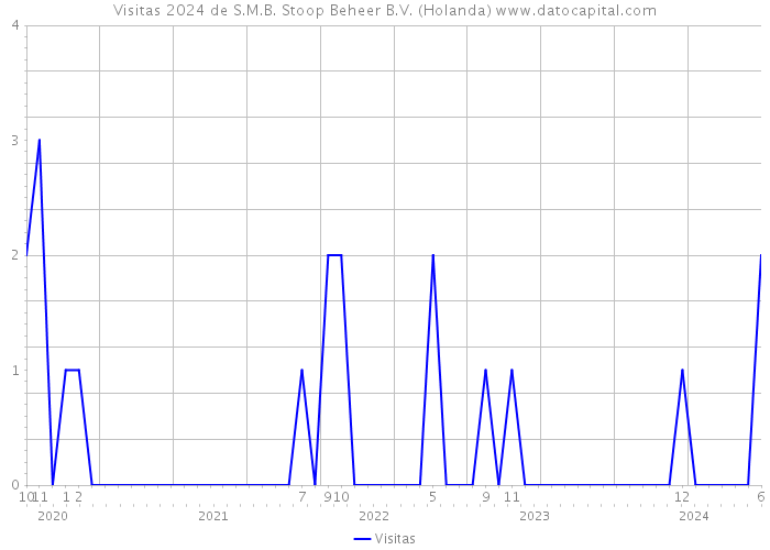 Visitas 2024 de S.M.B. Stoop Beheer B.V. (Holanda) 