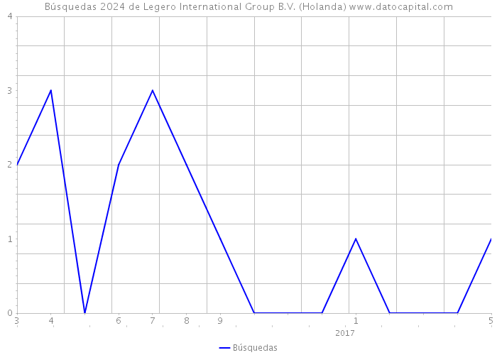 Búsquedas 2024 de Legero International Group B.V. (Holanda) 