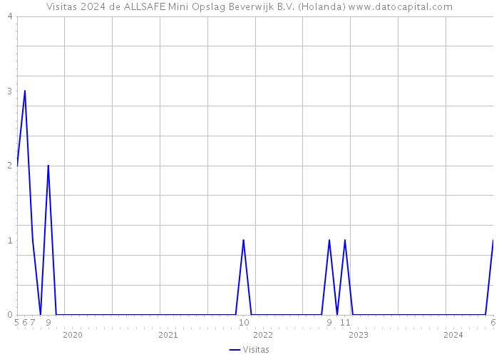 Visitas 2024 de ALLSAFE Mini Opslag Beverwijk B.V. (Holanda) 