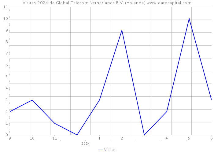 Visitas 2024 de Global Telecom Netherlands B.V. (Holanda) 