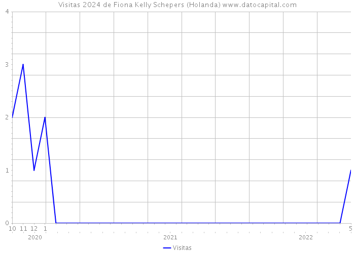 Visitas 2024 de Fiona Kelly Schepers (Holanda) 