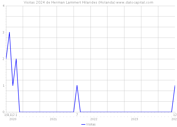 Visitas 2024 de Herman Lammert Hilarides (Holanda) 