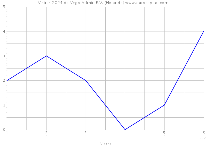 Visitas 2024 de Vego Admin B.V. (Holanda) 