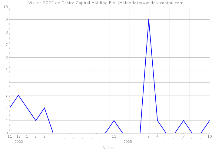 Visitas 2024 de Desire Capital Holding B.V. (Holanda) 