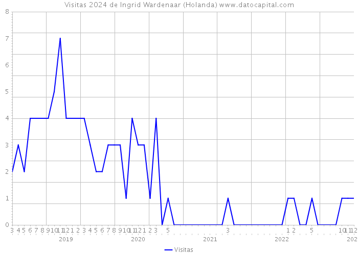 Visitas 2024 de Ingrid Wardenaar (Holanda) 