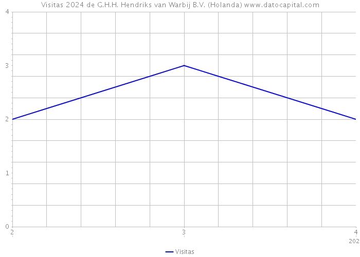 Visitas 2024 de G.H.H. Hendriks van Warbij B.V. (Holanda) 