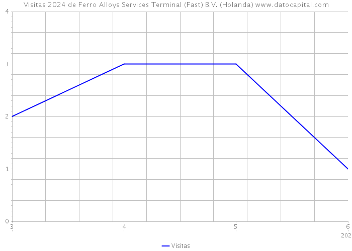 Visitas 2024 de Ferro Alloys Services Terminal (Fast) B.V. (Holanda) 