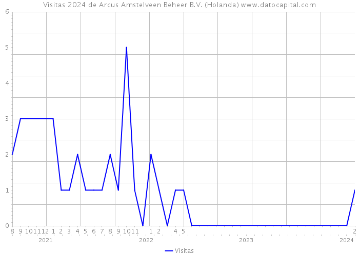 Visitas 2024 de Arcus Amstelveen Beheer B.V. (Holanda) 