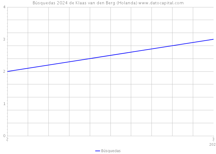 Búsquedas 2024 de Klaas van den Berg (Holanda) 