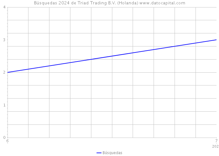 Búsquedas 2024 de Triad Trading B.V. (Holanda) 