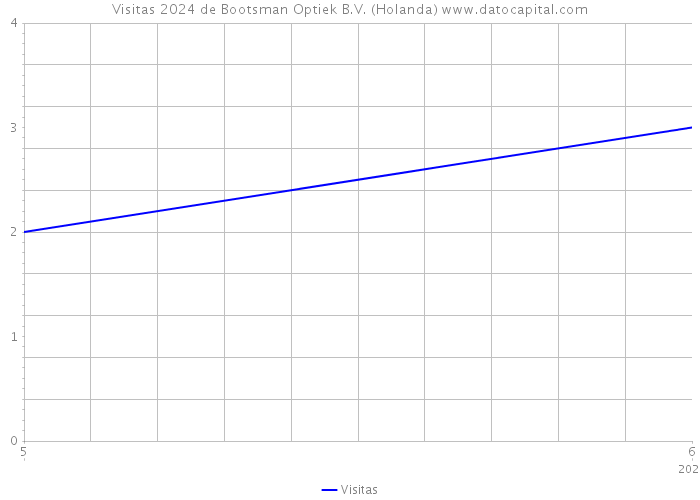 Visitas 2024 de Bootsman Optiek B.V. (Holanda) 