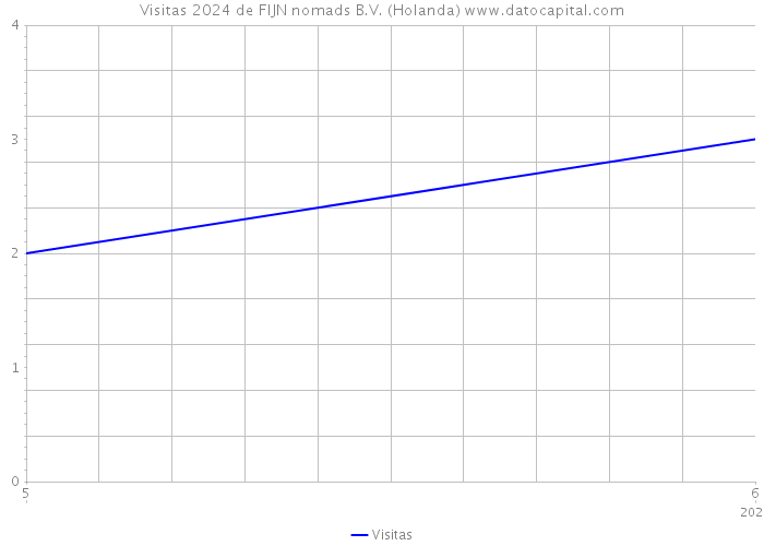 Visitas 2024 de FIJN nomads B.V. (Holanda) 