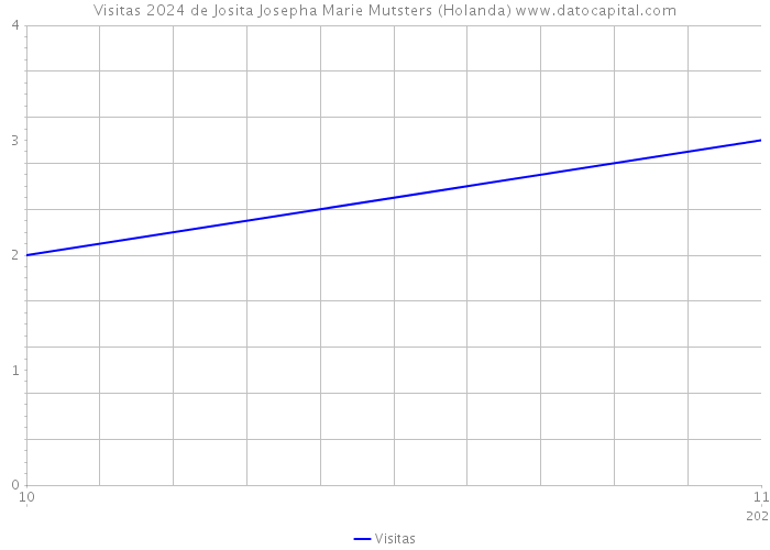 Visitas 2024 de Josita Josepha Marie Mutsters (Holanda) 