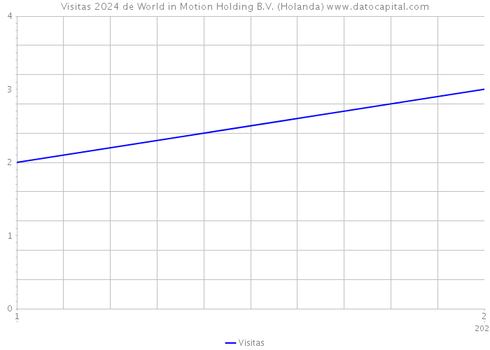 Visitas 2024 de World in Motion Holding B.V. (Holanda) 