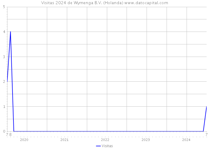 Visitas 2024 de Wymenga B.V. (Holanda) 