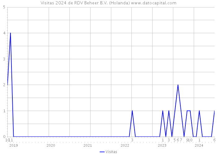 Visitas 2024 de RDV Beheer B.V. (Holanda) 