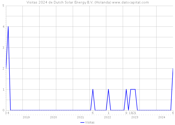 Visitas 2024 de Dutch Solar Energy B.V. (Holanda) 