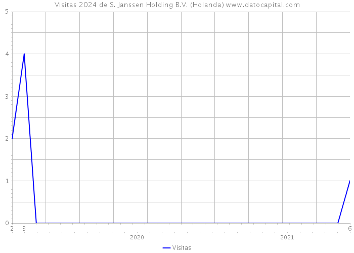 Visitas 2024 de S. Janssen Holding B.V. (Holanda) 