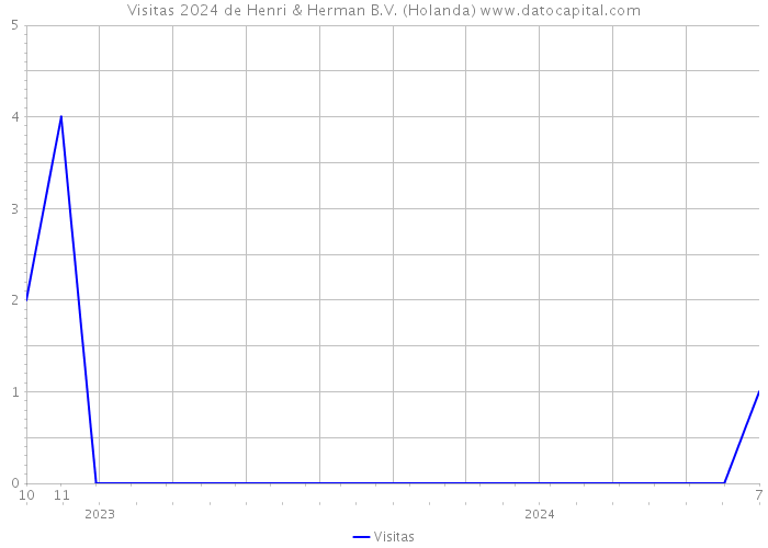 Visitas 2024 de Henri & Herman B.V. (Holanda) 