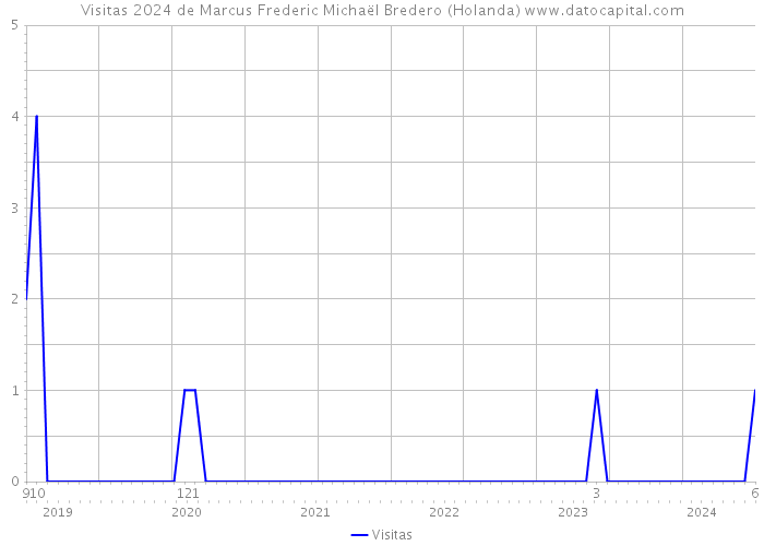Visitas 2024 de Marcus Frederic Michaël Bredero (Holanda) 