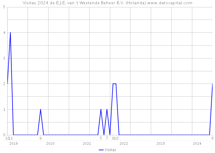 Visitas 2024 de E.J.E. van 't Westende Beheer B.V. (Holanda) 