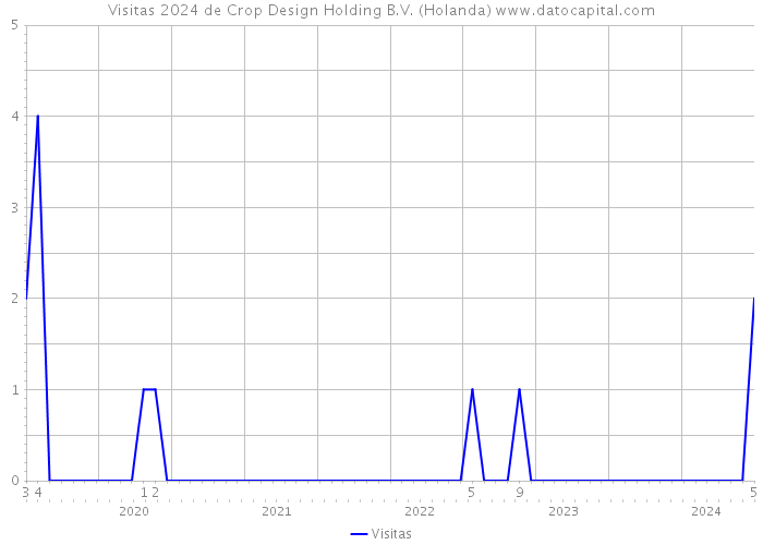 Visitas 2024 de Crop Design Holding B.V. (Holanda) 