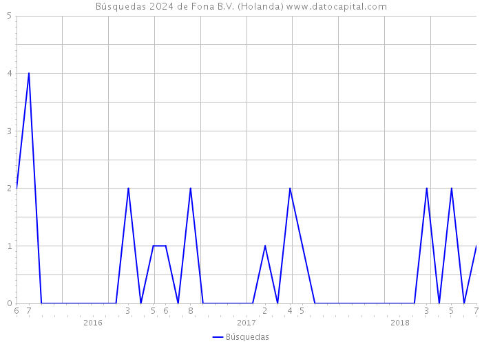 Búsquedas 2024 de Fona B.V. (Holanda) 