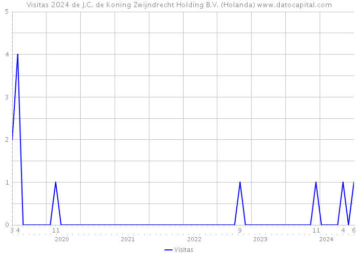 Visitas 2024 de J.C. de Koning Zwijndrecht Holding B.V. (Holanda) 