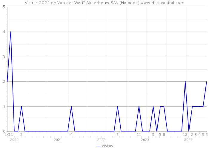 Visitas 2024 de Van der Werff Akkerbouw B.V. (Holanda) 