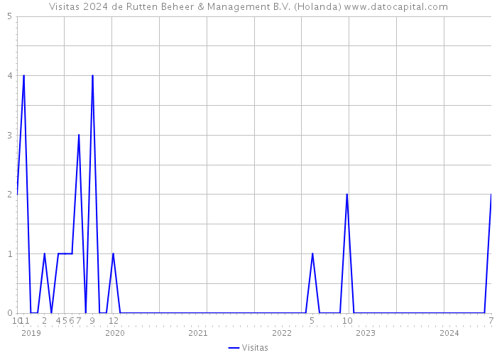 Visitas 2024 de Rutten Beheer & Management B.V. (Holanda) 