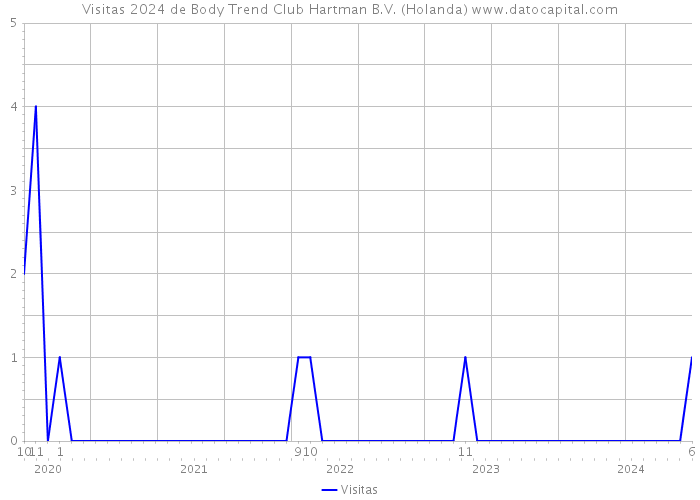 Visitas 2024 de Body Trend Club Hartman B.V. (Holanda) 