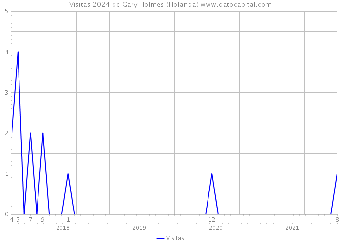 Visitas 2024 de Gary Holmes (Holanda) 