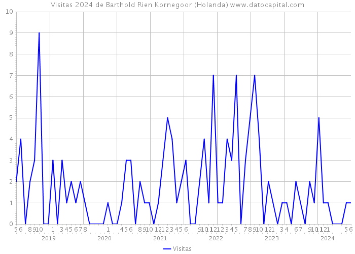 Visitas 2024 de Barthold Rien Kornegoor (Holanda) 